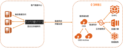 BTG：混合云存储阵列与云存储网关的协同解决方案-区块链315