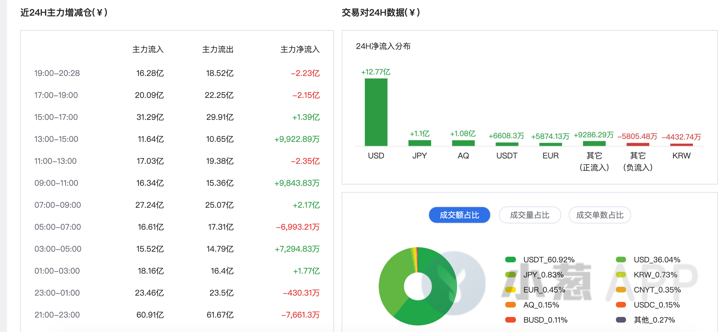 比特币工厂：3月24日小葱晚报-区块链315