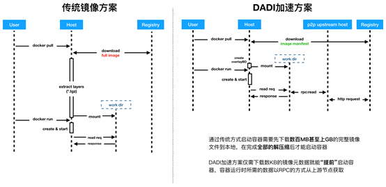 bzi：秒级启动万个容器，探秘阿里云容器镜像加速黑科技-区块链315