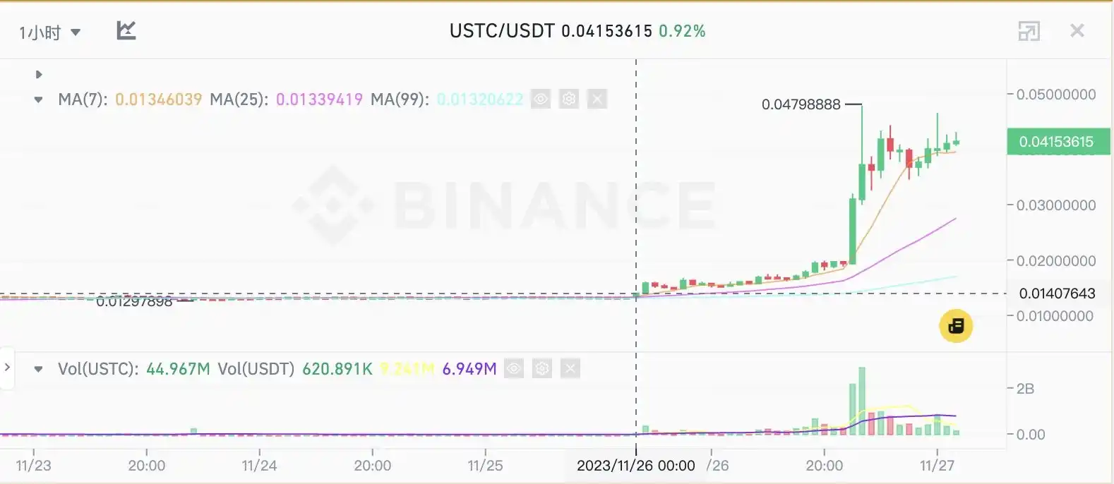 USTC一天翻2倍，稳定币项目Mint Cash为何让市场如此FOMO？