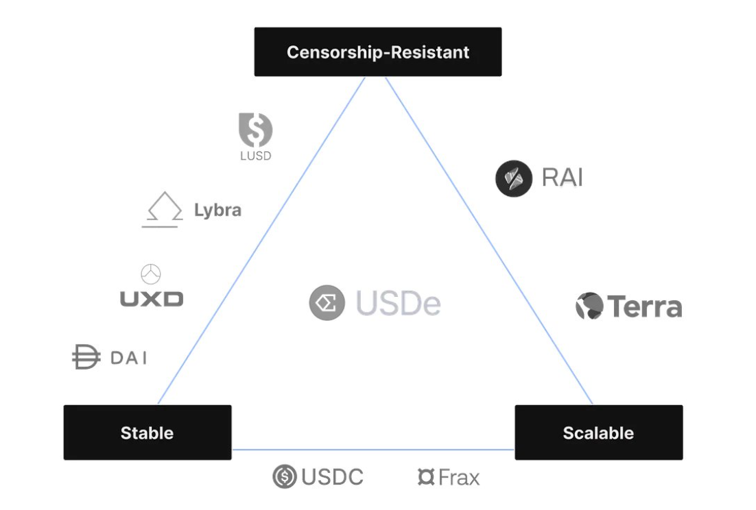 Ethena研报：USDe的27%年化收益从何而来？