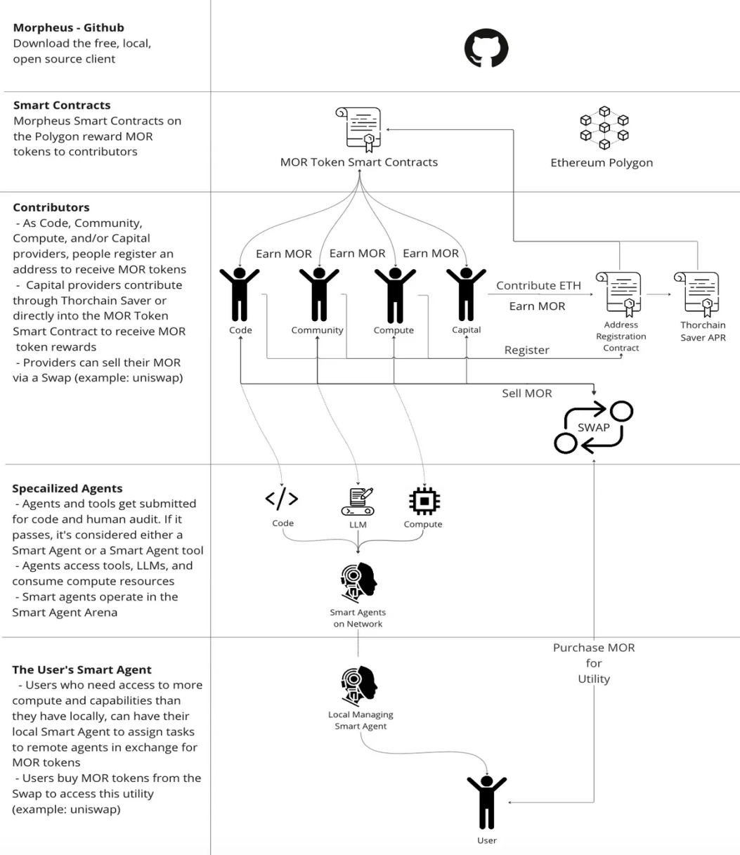 Morpheus研报：AI代理网络，安全与效率兼顾的新型平台