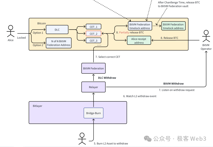 技术详解BitVM桥与OP-DLC：新一代比特币Layer2跨链桥的设计思路