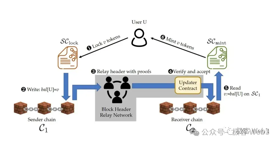 技术详解BitVM桥与OP-DLC：新一代比特币Layer2跨链桥的设计思路