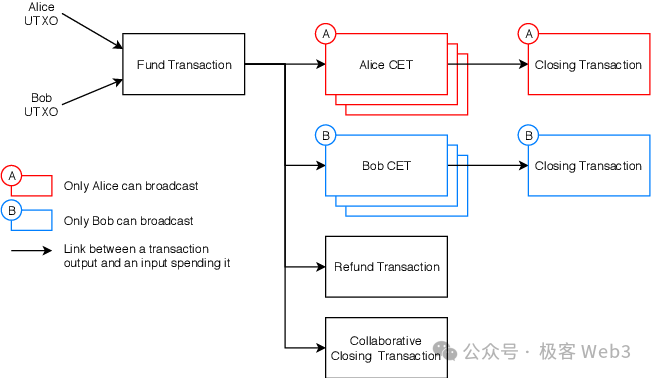 技术详解BitVM桥与OP-DLC：新一代比特币Layer2跨链桥的设计思路