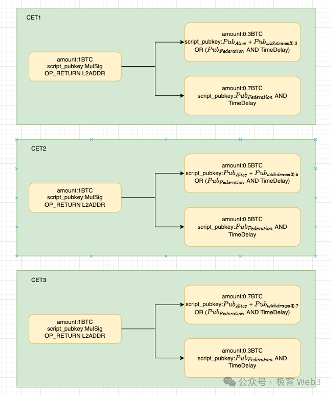 技术详解BitVM桥与OP-DLC：新一代比特币Layer2跨链桥的设计思路