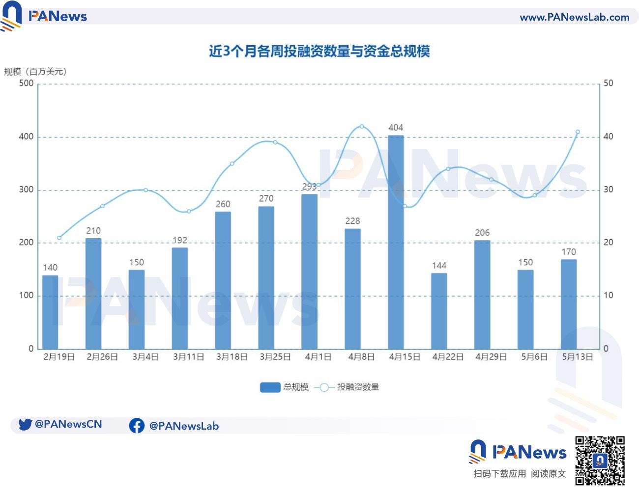 融资周报 | 公开融资事件41起；密码学初创公司Lagrange完成1300万美元种子轮融资，Founders Fund领投