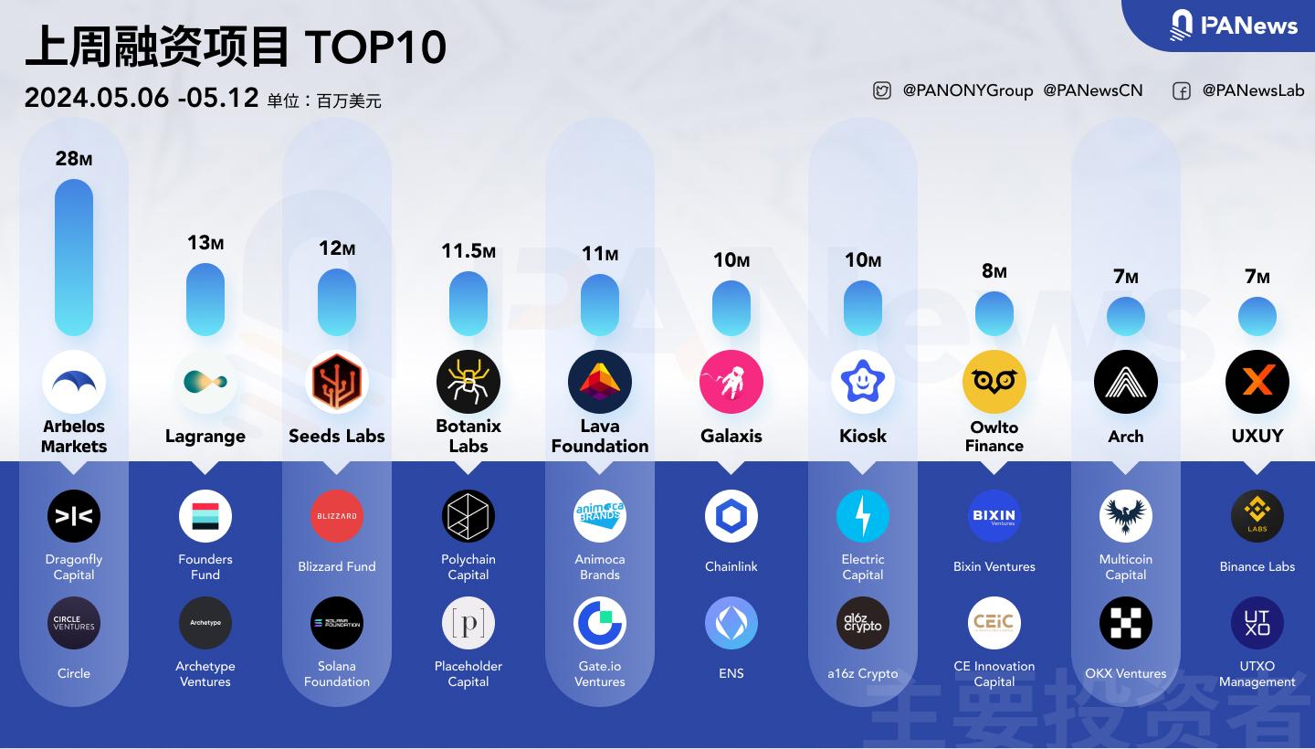 融资周报 | 公开融资事件41起；密码学初创公司Lagrange完成1300万美元种子轮融资，Founders Fund领投