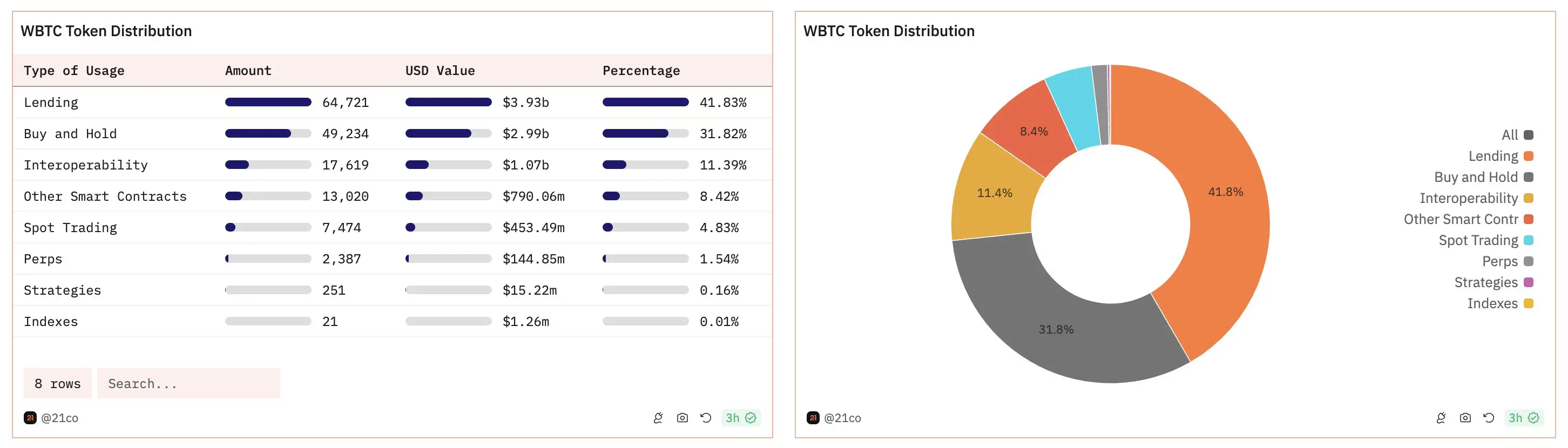 Justin Sun入局WBTC，为何触动了加密市场的“敏感神经”？