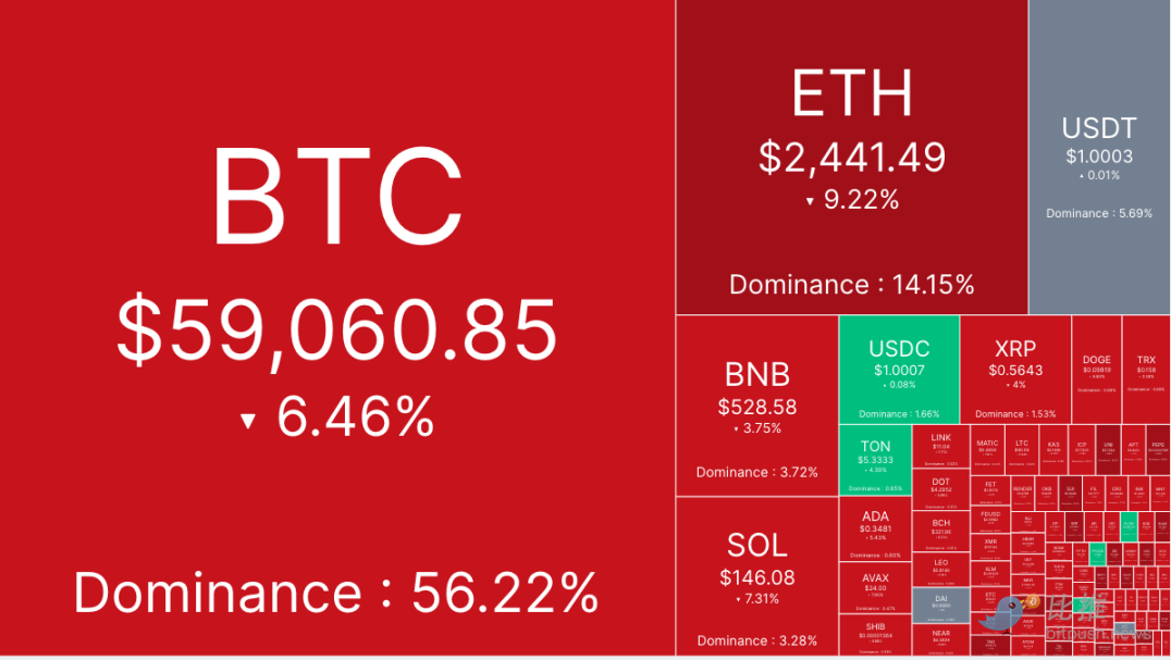 比特币短线失守6万美元，警惕继续下破的可能性