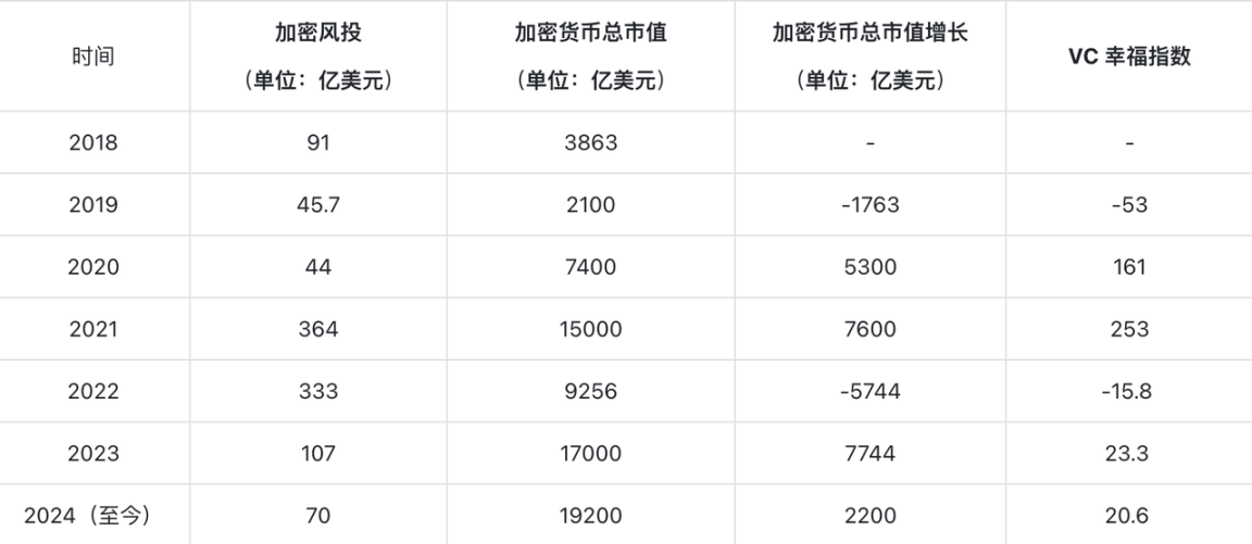 回归增长驱动价值：VC币如何走出叙事主义的困兽之斗？