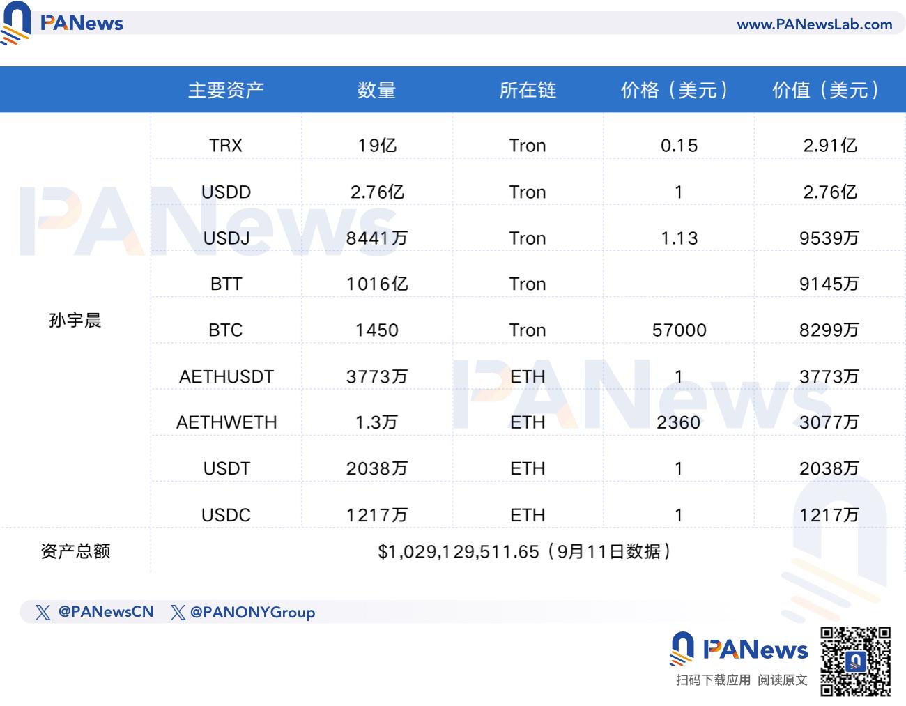 盘点巨鲸们的近期仓位：Vitalik财富高位缩水3.4亿美元，TRX拉升助孙宇晨跑赢BTC