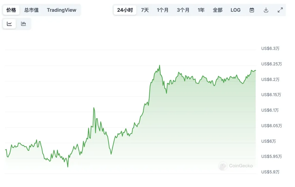 美联储首降50基点，比特币大牛市要开启了吗？