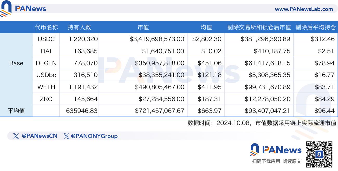 数据探究七大公链的用户价值：以太坊单地址沉淀3500美元，Sui势头正劲追赶Solana，TON上无巨鲸？