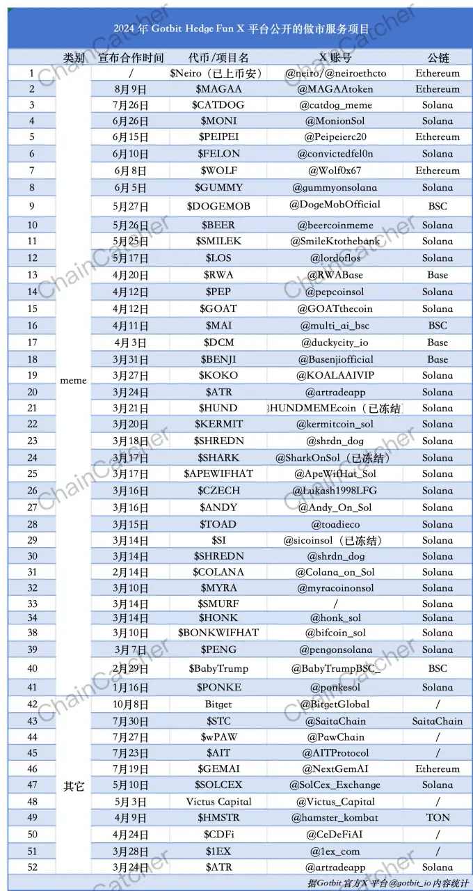 “Meme届DWF”被诉操纵市场，除Neiro、Bonk 外，Gotbit还为哪些项目做市？