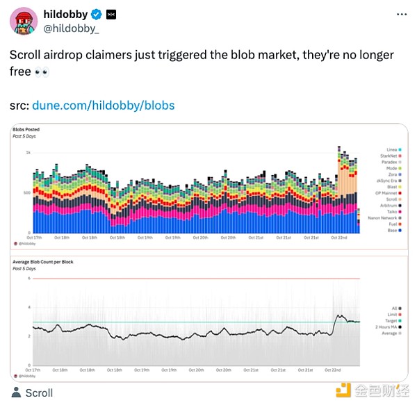 以太坊Blob费用飙升：这对L2意味着什么？