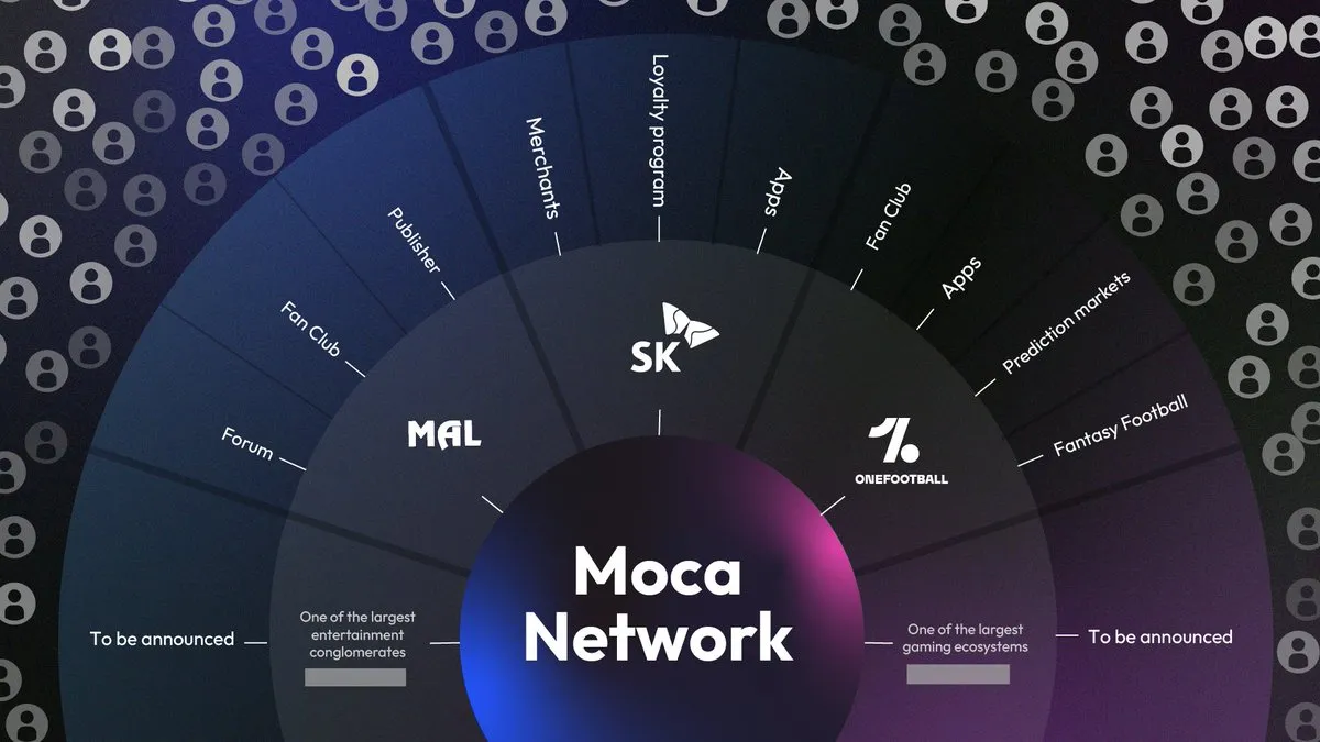 解析Moca Network：建立开放互联网的数字身份基础设施