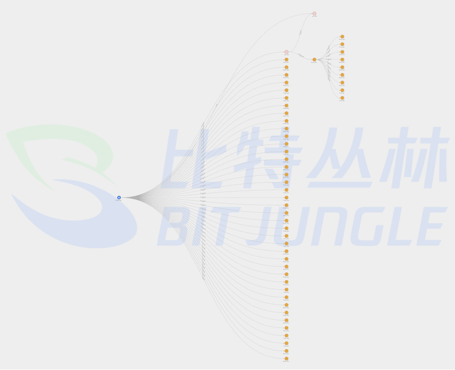 比特丛林：揭秘Bybit交易所全球最大黑客盗窃案，涉案金额近15亿美元