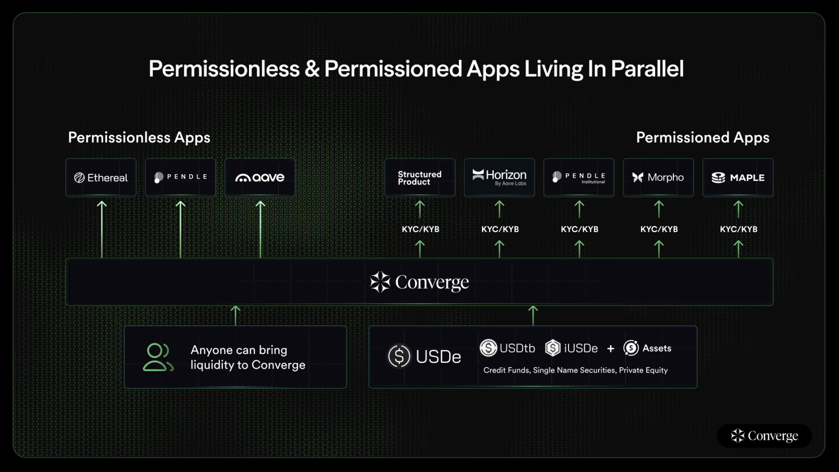 Ethena与Securitize强强联手，三分钟读懂高性能EVM链Converge
