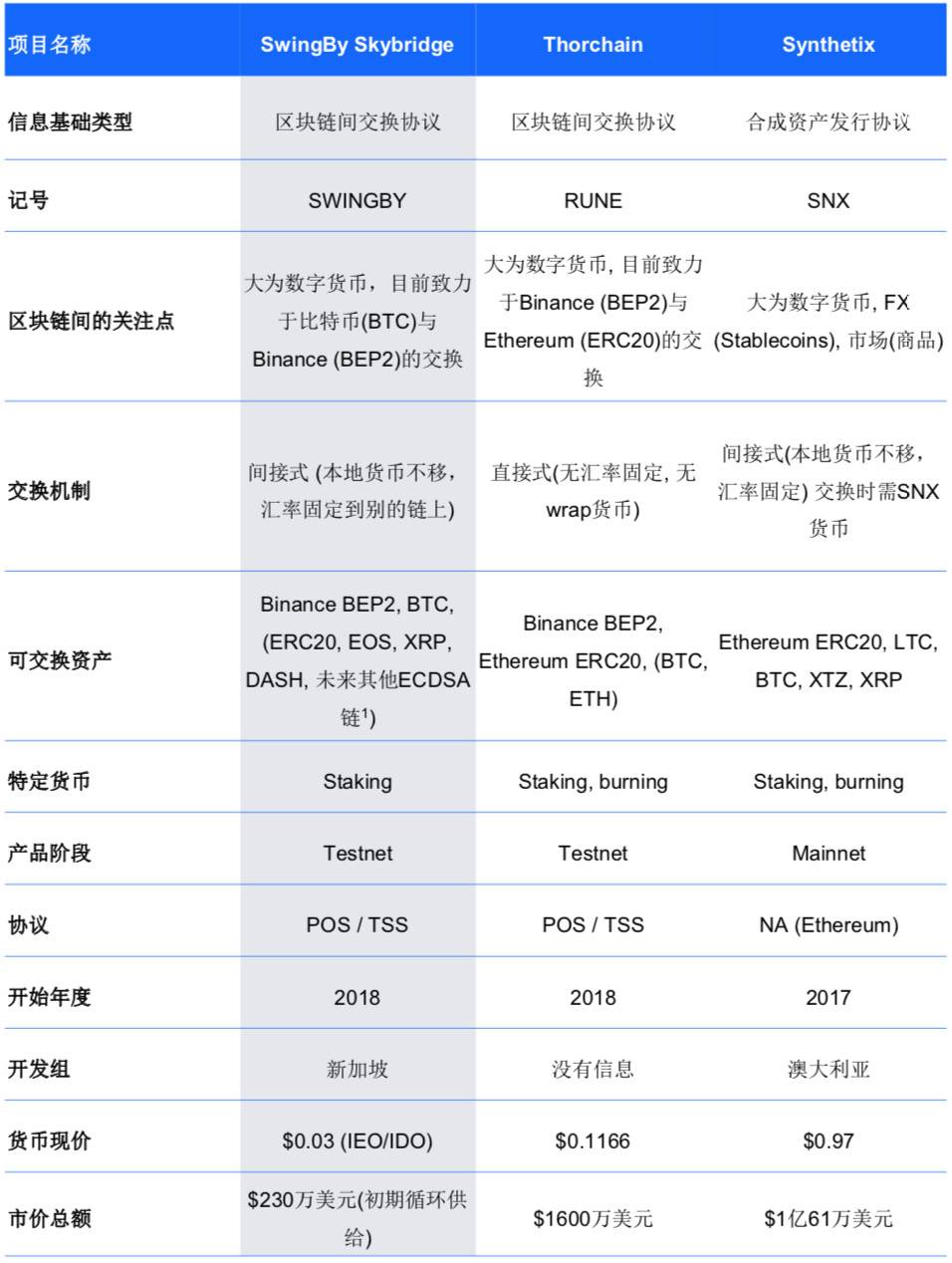 多维简评跨链协议 Swingby：与币安 DEX 相互补足，将比特币引入 DeFi 领域