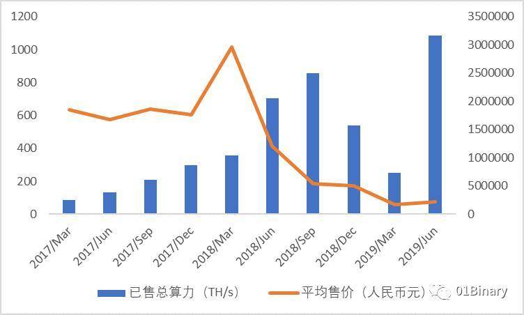 为嘉楠耘智 IPO 招股书划重点：上半年亏损 3.3 亿，试图转型 AI 芯片